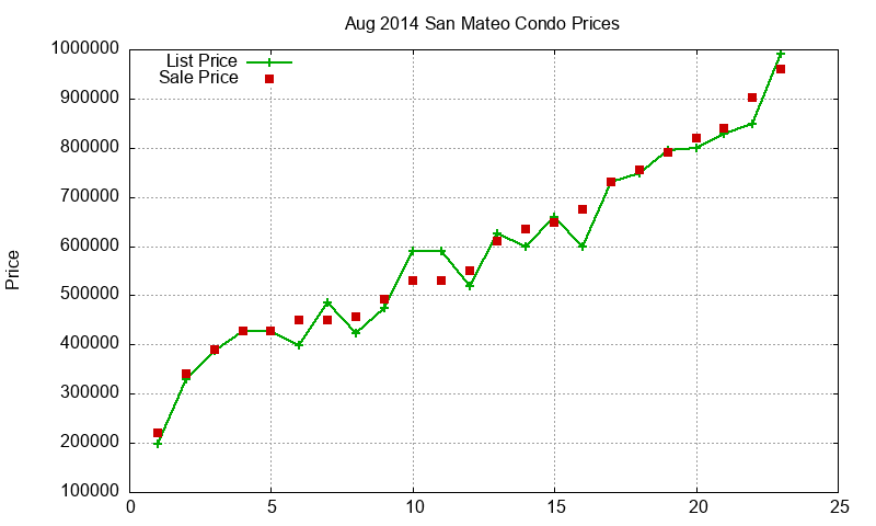 San Mateo Condos Just Sold 2014-08