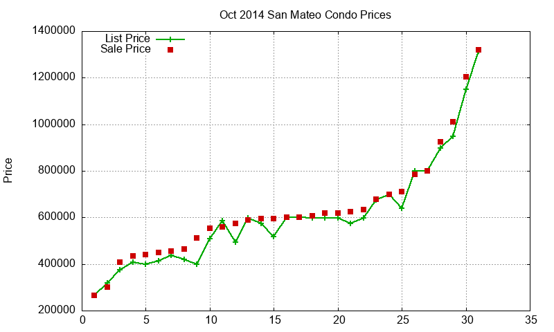 San Mateo Condos Just Sold 2014-10