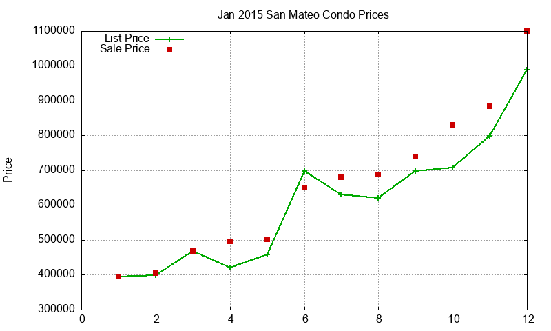 San Mateo Condos Just Sold 2015-01