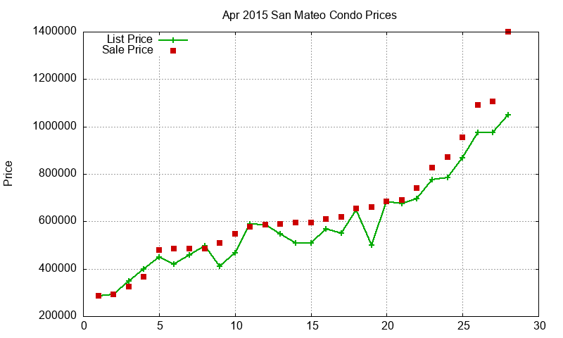 San Mateo Condos Just Sold 2015-04