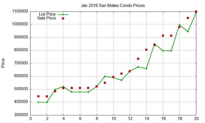 San Mateo Condos Just Sold 2016-01