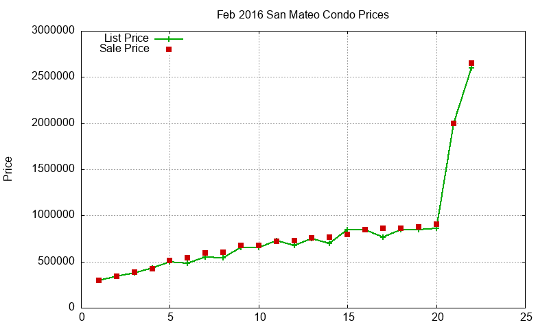 San Mateo Condos Just Sold 2016-02