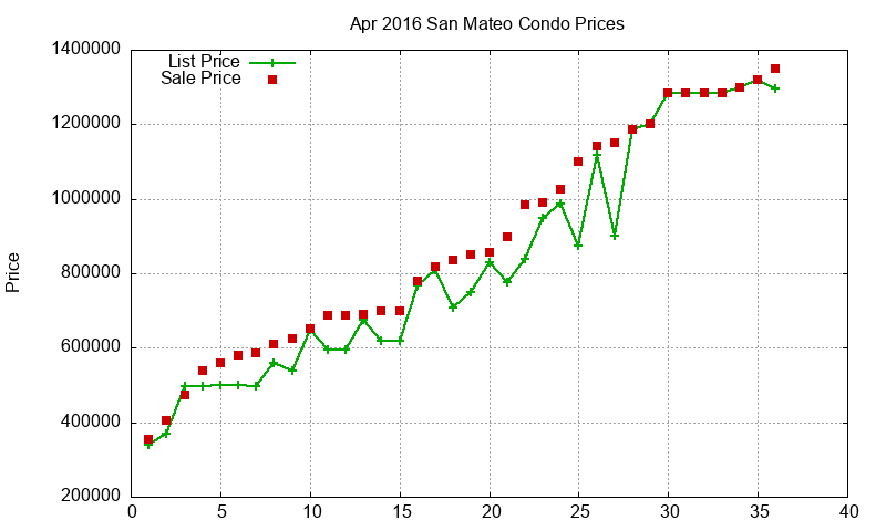 San Mateo Condos Just Sold 2016-04