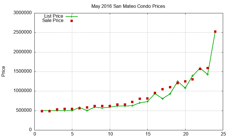 San Mateo Condos Just Sold 2016-05