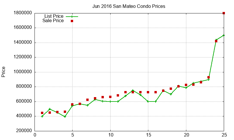 San Mateo Condos Just Sold 2016-06