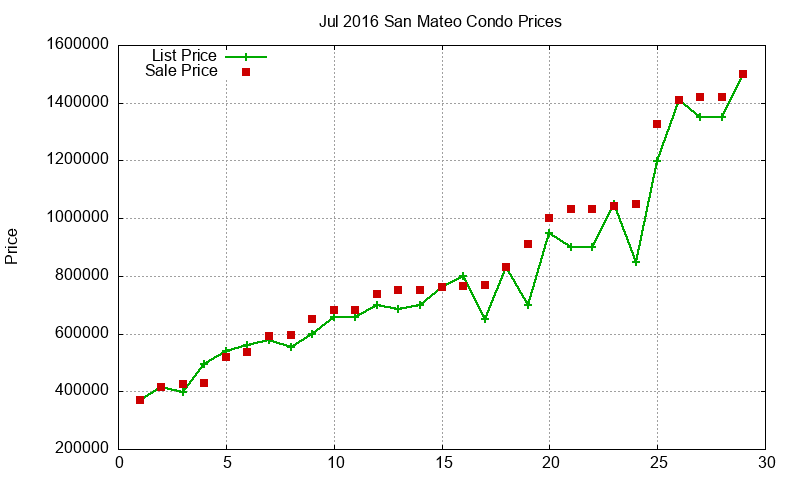San Mateo Condos Just Sold 2016-07