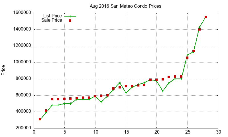 San Mateo Condos Just Sold 2016-08