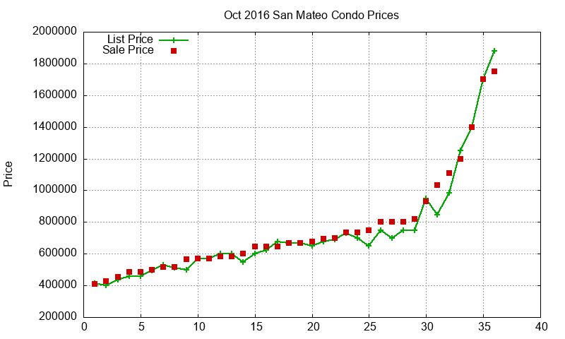San Mateo Condos Just Sold 2016-10