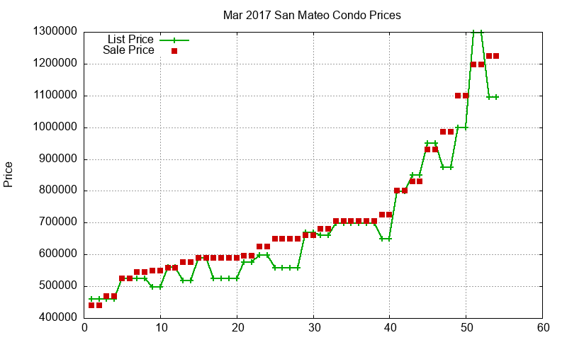 San Mateo Condos Just Sold 2017-03 San Mateo Condos Just Sold 2017-03