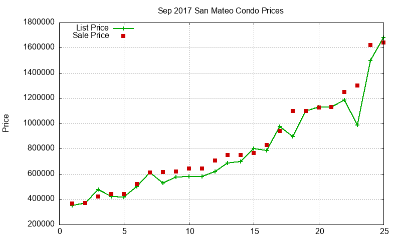 San Mateo Condos Just Sold 2017-09