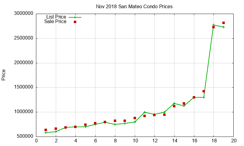 San Mateo Condos Just Sold 2018-11