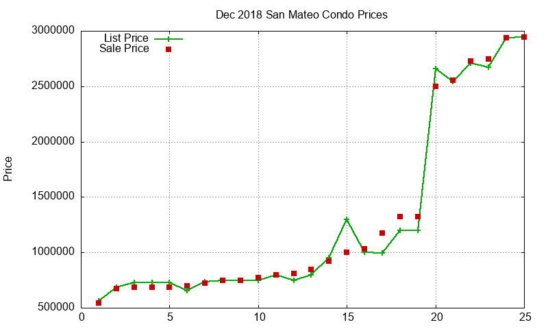 San Mateo Condos Just Sold 2018-12