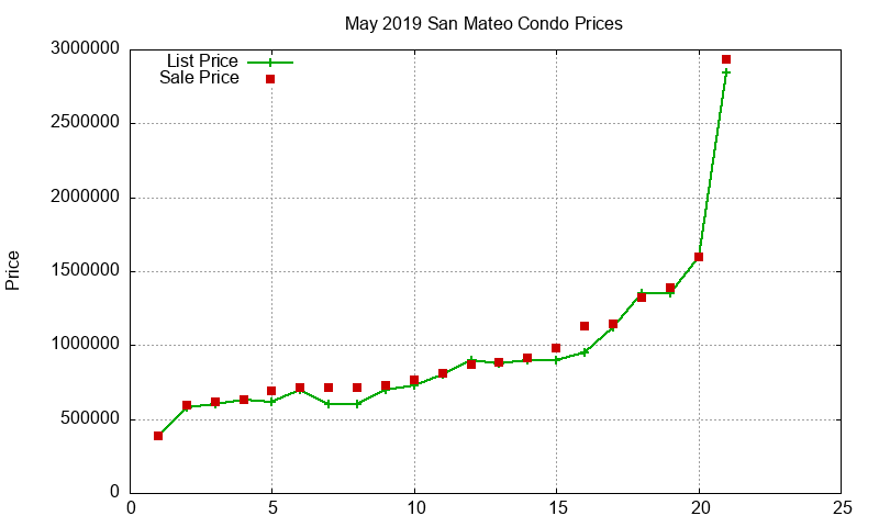 San Mateo Condos Just Sold 2019-05