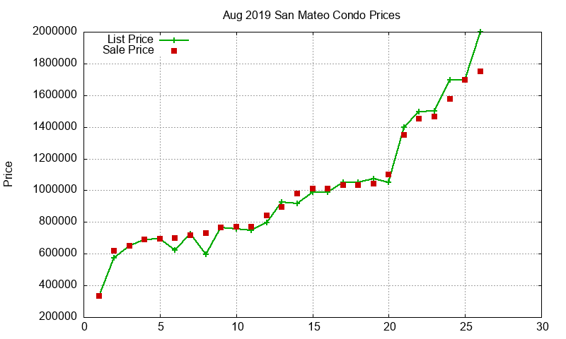 San Mateo Condos Just Sold 2019-08 San Mateo Condos Just Sold 2019-08