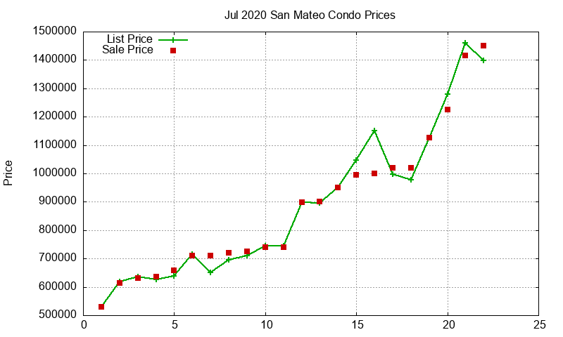 San Mateo Condos Just Sold 2020-07