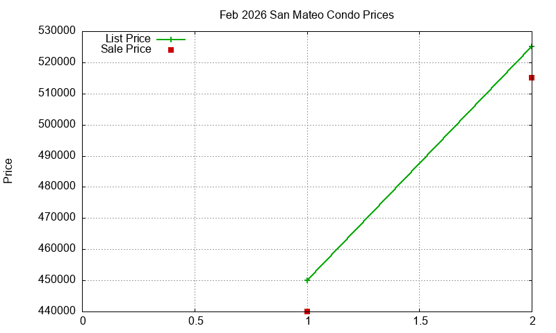 San Mateo Condos Just Sold 2026-02