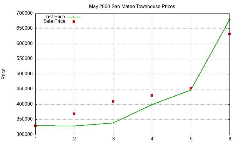 San Mateo Townhouses Just Sold 2000-05 San Mateo Townhouses Just Sold 2000-05