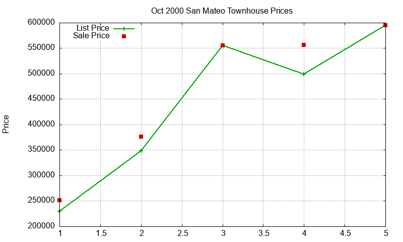 San Mateo Townhouses Just Sold 2000-10 San Mateo Townhouses Just Sold 2000-10