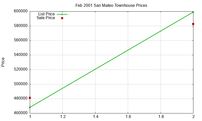 San Mateo Townhouses Just Sold 2001-02 San Mateo Townhouses Just Sold 2001-02