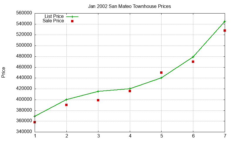 San Mateo Townhouses Just Sold 2002-01