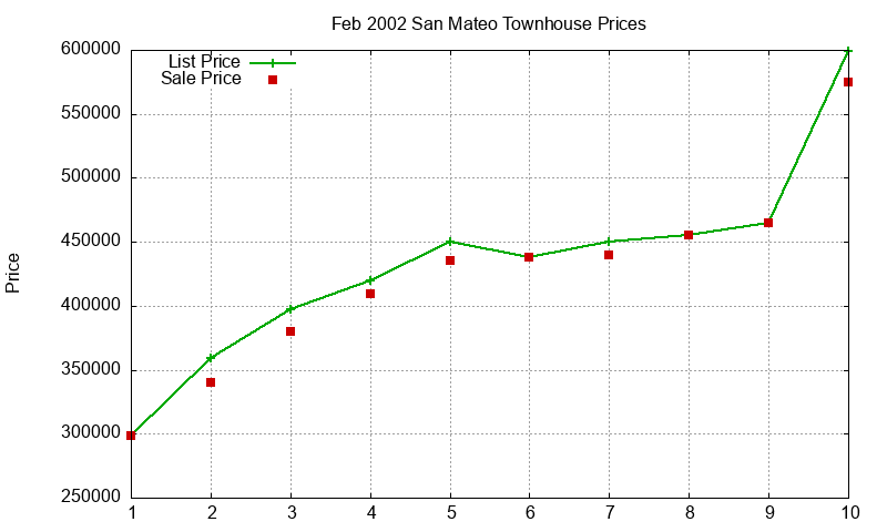 San Mateo Townhouses Just Sold 2002-02