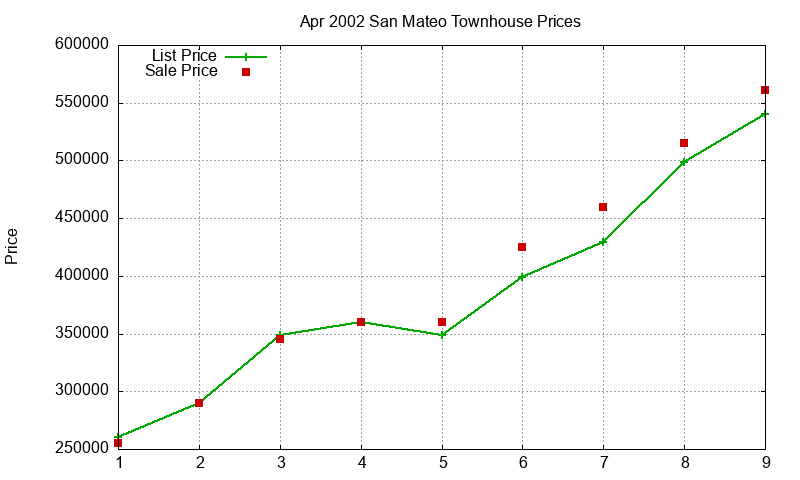San Mateo Townhouses Just Sold 2002-04