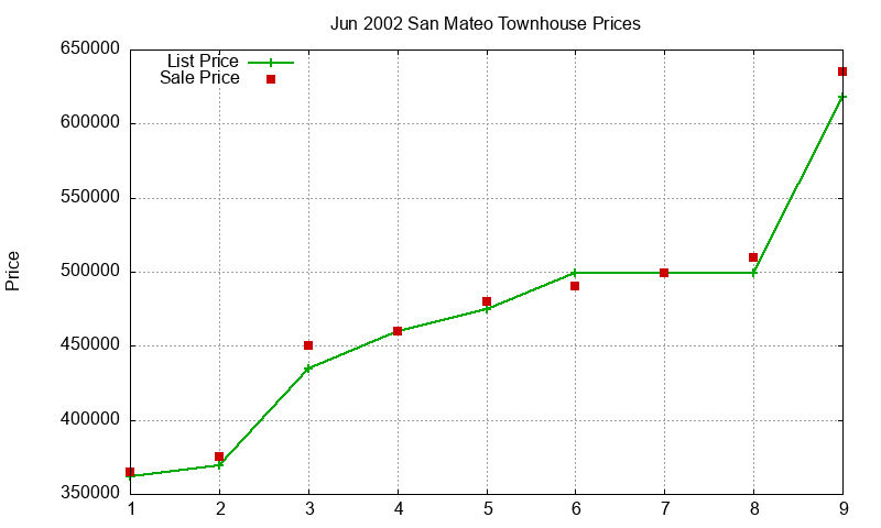 San Mateo Townhouses Just Sold 2002-06