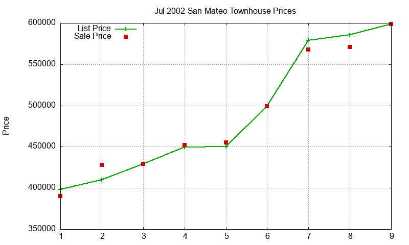 San Mateo Townhouses Just Sold 2002-07