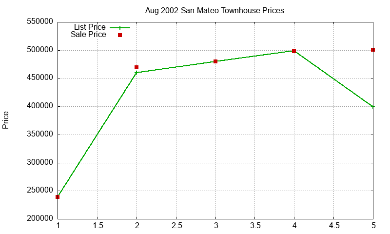 San Mateo Townhouses Just Sold 2002-08