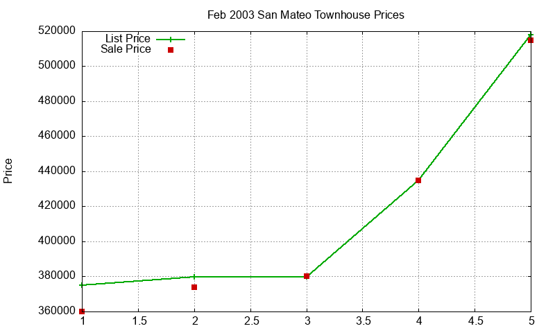 San Mateo Townhouses Just Sold 2003-02