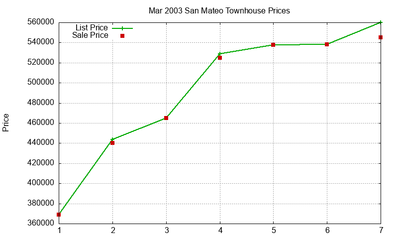San Mateo Townhouses Just Sold 2003-03