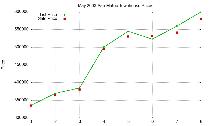 San Mateo Townhouses Just Sold 2003-05