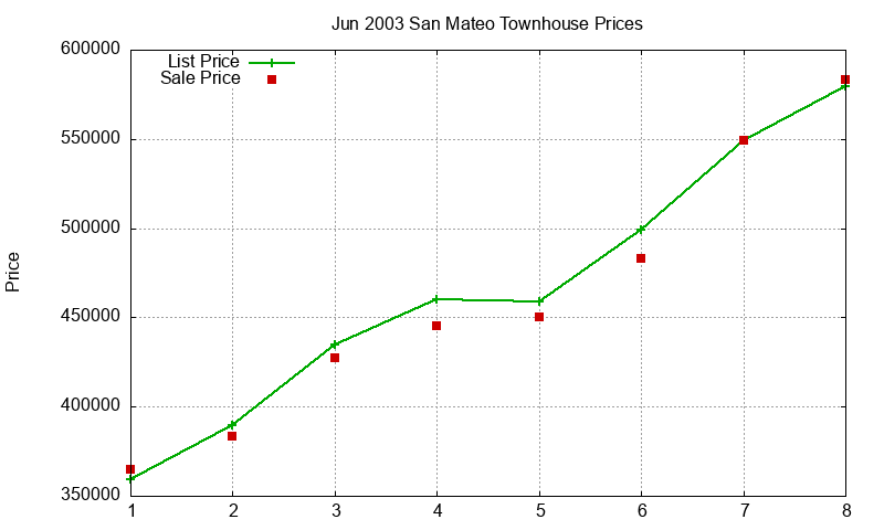 San Mateo Townhouses Just Sold 2003-06
