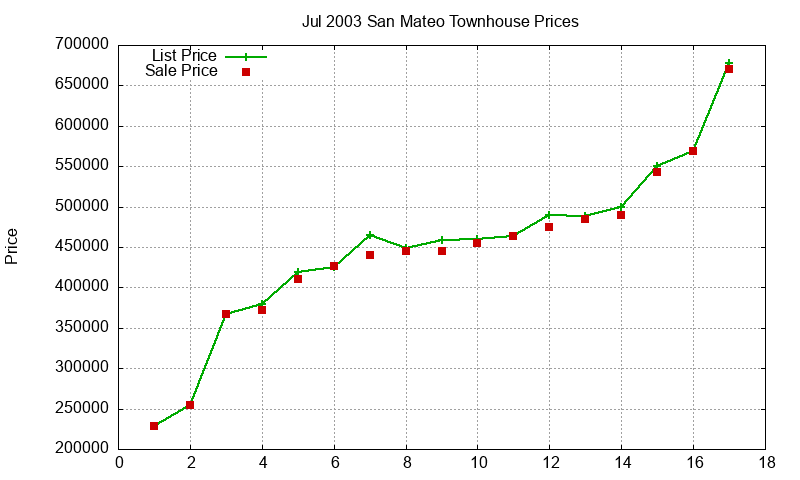 San Mateo Townhouses Just Sold 2003-07