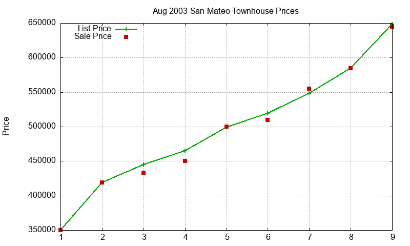 San Mateo Townhouses Just Sold 2003-08