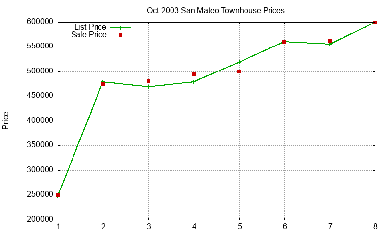 San Mateo Townhouses Just Sold 2003-10