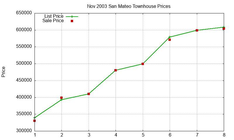 San Mateo Townhouses Just Sold 2003-11