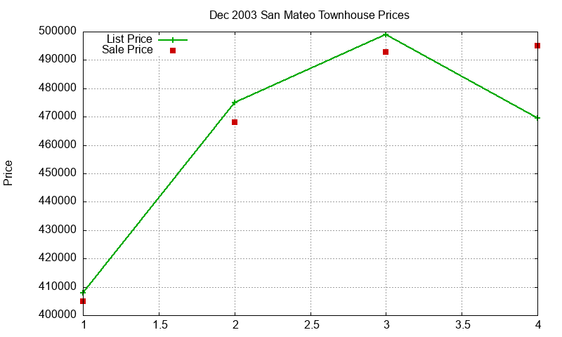 San Mateo Townhouses Just Sold 2003-12