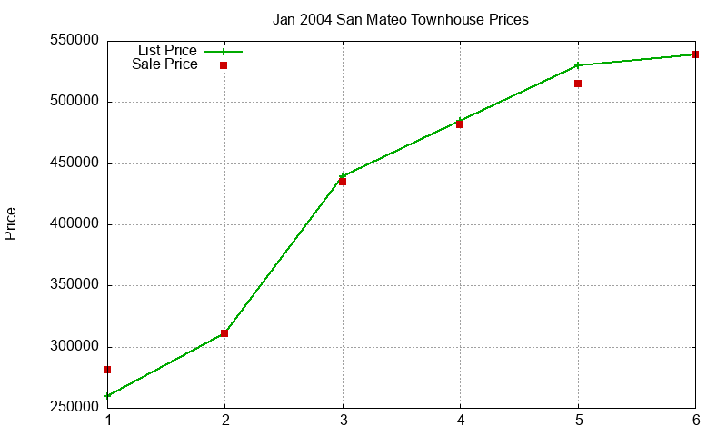 San Mateo Townhouses Just Sold 2004-01