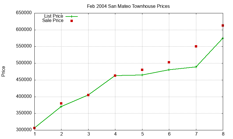 San Mateo Townhouses Just Sold 2004-02