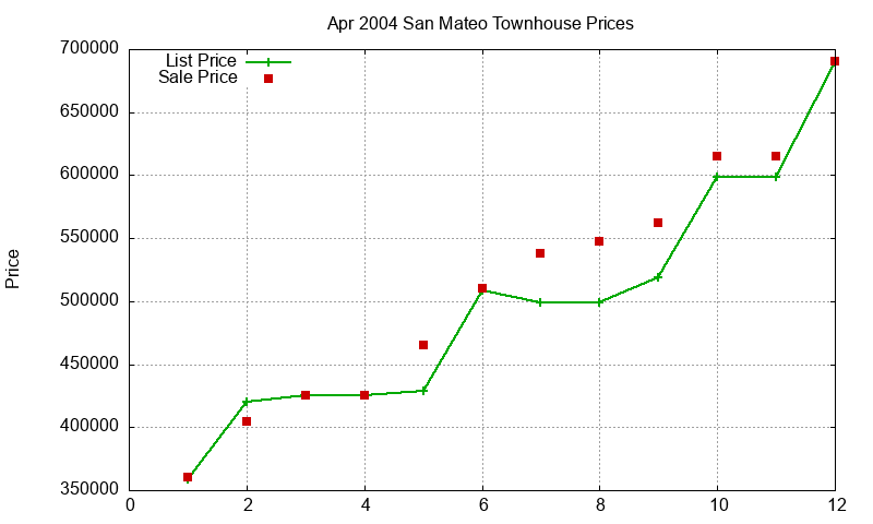 San Mateo Townhouses Just Sold 2004-04
