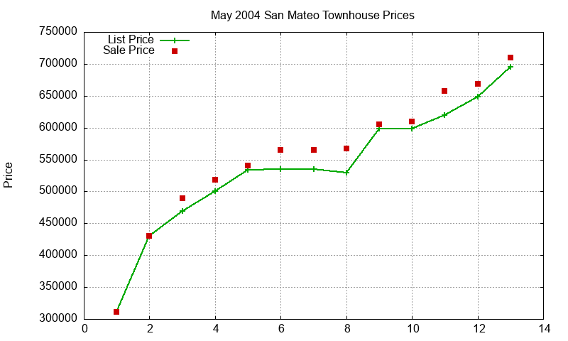 San Mateo Townhouses Just Sold 2004-05