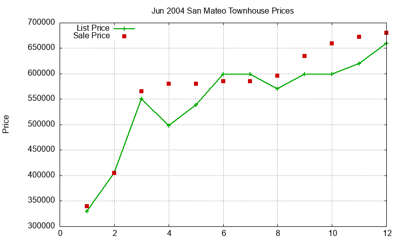 San Mateo Townhouses Just Sold 2004-06