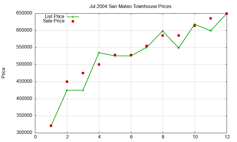 San Mateo Townhouses Just Sold 2004-07