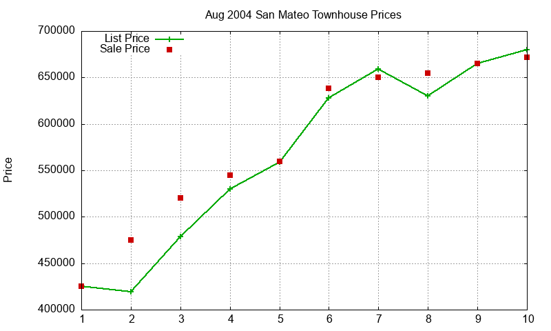 San Mateo Townhouses Just Sold 2004-08