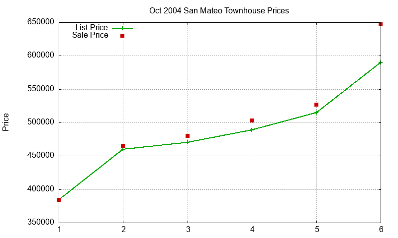 San Mateo Townhouses Just Sold 2004-10