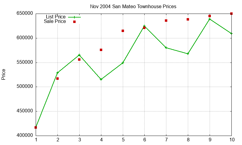 San Mateo Townhouses Just Sold 2004-11