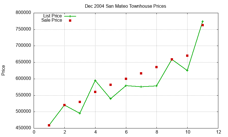 San Mateo Townhouses Just Sold 2004-12