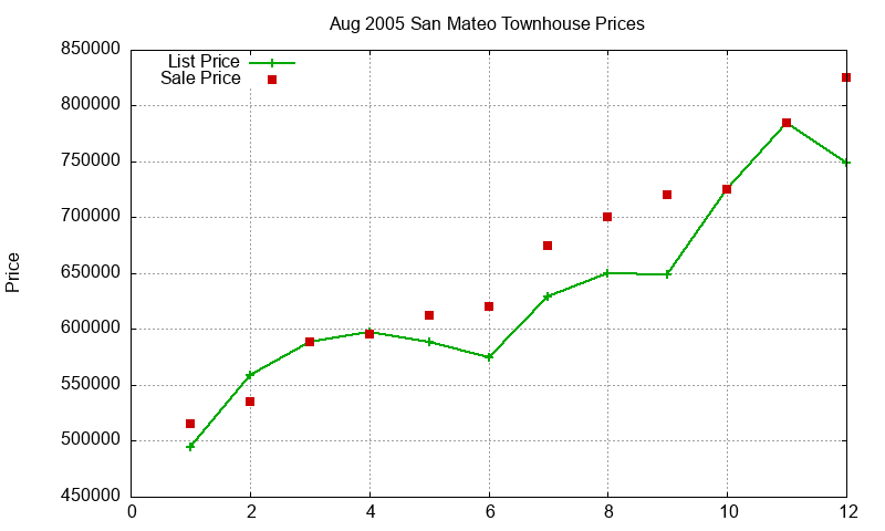 San Mateo Townhouses Just Sold 2005-08