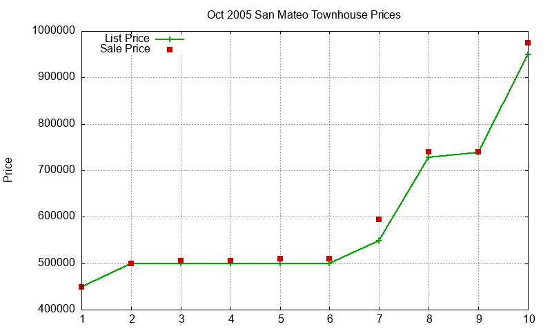 San Mateo Townhouses Just Sold 2005-10 San Mateo Townhouses Just Sold 2005-10